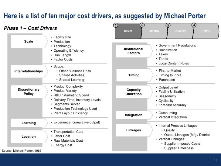 Cost Drivers Analysis