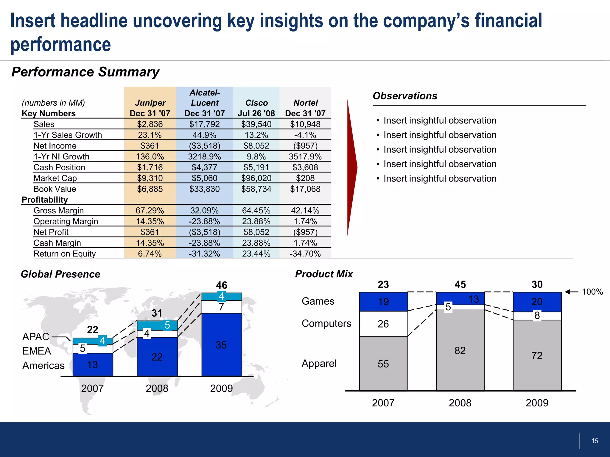 Insert headline uncovering key insights on the company’s financial
performance
Performance Summary
                                             Alcatel-                                 Observations
 (numbers in MM)             Juniper          Lucent       Cisco        Nortel
 Key Numbers                Dec 31 '07      Dec 31 '07   Jul 26 '08   Dec 31 '07
    Sales                    $2,836          $17,792      $39,540      $10,948        • Insert insightful observation
    1-Yr Sales Growth         23.1%           44.9%        13.2%        -4.1%         • Insert insightful observation
    Net Income                 $361          ($3,518)      $8,052       ($957)        • Insert insightful observation
    1-Yr NI Growth           136.0%          3218.9%        9.8%       3517.9%
    Cash Position            $1,716           $4,377       $5,191       $3,608        • Insert insightful observation
    Market Cap               $9,310           $5,060      $96,020        $208         • Insert insightful observation
    Book Value               $6,885          $33,830      $58,734      $17,068
 Profitability
    Gross Margin             67.29%           32.09%      64.45%        42.14%
    Operating Margin         14.35%          -23.88%      23.88%         1.74%
    Net Profit                 $361          ($3,518)     $8,052        ($957)
    Cash Margin              14.35%          -23.88%      23.88%         1.74%
    Return on Equity          6.74%          -31.32%      23.44%       -34.70%

 Global Presence                                                        Product Mix
                                                   46                                  23                  45            30
                                                                                                                               100%
                                                    4                     Games                                 13
                                                                                      19                                20
                                                   7                                                   5
                                   31                                                                                    8
                                        5                                 Computers   26
                   22          4
 APAC                   4
               5                                   35
 EMEA                                                                                                      82           72
                                   22
 Americas          13                                                     Apparel     55

               2007            2008               2009
                                                                                      2007              2008            2009


                                                                                                                                15
 