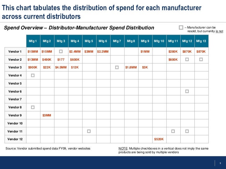 Technology VARs Sourcing Strategy Template