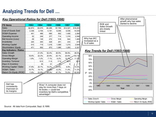 Analyzing Trends for Dell …
Key Operational Ratios for Dell (1993-1998)                                                                                            After phenomenal
                                                                                                                                       growth why has sales
                                                                                                          ROE and                      started to decline
FS Items                  1993     1994     1995        1996     1997      1998
                                                                                                          Sales Growth
Sales                     $2,873   $3,475   $5,296      $7,759   $12,327   $18,243
                                                                                                          are closely
Cost of Goods Sold         2,339    2,704    4,191       6,046     9,538    14,034                        linked
SG&A Expense                451      489       690        952      1,406     2,060
Operating Income             52      249       377        714      1,316     2,046
Net Income (Loss)            -36     149       272        518       944      1,460   Why has WC
Inventories                 220      293       429        251       233       273
                                                                                     increased as a
                                                                                     % of sales
Working Capital             510      719     1,018       1,089     1,215     2,644
Stockholders' Equity        471      652       973       1,085     1,293     2,321
Key Indicators / Ratios                                                              Key Trends for Dell (1993-1998)
Sales Growth                       21.0%     52.4%      46.5%     58.9%     48.0%
Gross Margin              18.6%    22.2%     20.9%      22.1%     22.6%     23.1%         80%
Operating Margin           1.8%     7.2%      7.1%       9.2%     10.7%     11.2%         70%
Inventory Turnover                   10.5     11.6        17.8      39.4      55.5
                                                                                          60%
Days In Inventory                      35          31      21          9        7
Working Capital / Sales   17.8%    20.7%     19.2%      14.0%      9.9%     14.5%         50%
SG&A / Sales              15.7%    14.1%     13.0%      12.3%     11.4%     11.3%         40%
Return On Equity (ROE)     -7.6%   22.9%     28.0%      47.7%     73.0%     62.9%




                                                                                      %
                                                                                          30%
                                                                                          20%
                                                                                          10%
                                                                                           0%
    Dell has                         Wow ! A computer does not
    consistently                                                                          -10%      1993            1994        1995          1996    1997         1998
                                     stay for more than 7 days on                                                                      Year
    improved on                      its books — could low                                -20%
    its margins                      inventory be Dell’s competitive
                                     advantage?

                                                                                          Sales Grow th                    Gross Margin              Operating Margin
                                                                                          Working Capital / Sales          SG&A / Sales              Return On Equity (ROE)

  Source: All data from Compustat, Sept. 8,1999.


                                                                                                                                                                          19
 