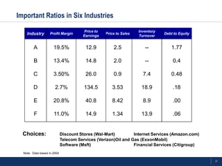 Important Ratios in Six Industries
                                       Price to                    Inventory
    Industry       Profit Margin
                                       Earnings
                                                  Price to Sales
                                                                   Turnover
                                                                               Debt to Equity


        A             19.5%              12.9         2.5             --           1.77

        B             13.4%              14.8         2.0             --           0.4

        C             3.50%              26.0         0.9            7.4           0.48

        D              2.7%             134.5        3.53           18.9           .18

        E             20.8%              40.8        8.42            8.9           .00

         F            11.0%              14.9        1.34           13.9           .06


  Choices:                   Discount Stores (Wal-Mart)         Internet Services (Amazon.com)
                             Telecom Services (Verizon)Oil and Gas (ExxonMobil)
                             Software (Msft)                    Financial Services (Citigroup)
  Note: Data based in 2004

                                                                                                 21
 