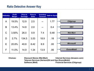 Ratio Detective Answer Key

           Profit   Price to   Price to   Inventory
Industry   Margin   Earnings    Sales     Turnover
                                                    Debt to Equity


   A       19.5%     12.9       2.5          --         1.77           Citigroup


   B       13.4%     14.8       2.0          --          0.4             SBC


   C       3.50%     26.0       0.9         7.4         0.48           Wal-Mart


   D       2.7%     134.5      3.53        18.9          .18            Amazon


   E       20.8%     40.8      8.42         8.9          .00           Microsoft


   F       11.0%     14.9      1.34        13.9          .06          ExxonMobil



        Choices:        Discount Stores (Wal-Mart)         Internet Services (Amazon.com)
                        Telecom Services (Verizon)Oil and Gas (ExxonMobil)
                        Software (Msft)                    Financial Services (Citigroup)


                                                                                            23
 