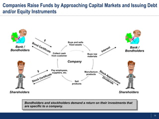 Companies Raise Funds by Approaching Capital Markets and Issuing Debt
and/or Equity Instruments




                                                Buys and sells
                                                 fixed assets
     Bank /                                                                         Bank /
   Bondholders                                                                    Bondholders
                               Collect cash                        Buys raw
                             from customer                         materials

                                              Company

                             Pay employees,
                              suppliers, etc.                    Manufacture
                                                                  products


                                                     Sell
                                                   products


   Shareholders                                                                Shareholders


            Bondholders and stockholders demand a return on their investments that
            are specific to a company.

                                                                                                25
 