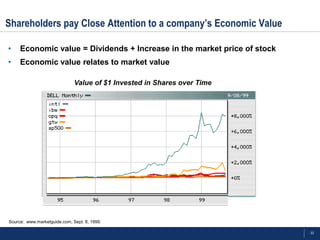 Shareholders pay Close Attention to a company’s Economic Value

•    Economic value = Dividends + Increase in the market price of stock
•    Economic value relates to market value

                              Value of $1 Invested in Shares over Time




Source: www.marketguide.com, Sept. 8, 1999.

                                                                          33
 