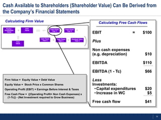 Cash Available to Shareholders (Shareholder Value) Can Be Derived from
the Company’s Financial Statements
 Calculating Firm Value                                                                    Calculating Free Cash Flows

                              —
  Equity /            Debt
                              —
                                               Cash Flows       Cash Flows
Shareholder    +      Value         NPV          Year 1     +     Year 2     +
   Value
                                                                                        EBIT                  =    $100
              —
              —




                                  Cash Flows          Cash Flows       Residual Value
              Firm
                                    Year 3       +      Year n     +       Year n
                                                                                        Plus
              Value



                                                                                        Non cash expenses
                                                                                        (e.g. depreciation)         $10

                                                                                        EBITDA                     $110

                                                                                        EBITDA (1 - Tc)             $66

Firm Value = Equity Value + Debt Value                                                  Less
Equity Value = Stock Price x Common Shares                                              Investments:
Operating Profit (EBIT) = Earnings Before Interest & Taxes                               • Capital expenditures     $20
Free Cash Flow = {(Operating Profit+ Non Cash Expenses) x                                • Increase in WC            $5
  (1-Tc)} - (Net Investment required to Grow Business)
                                                                                        Free cash flow              $41


                                                                                                                          35
 