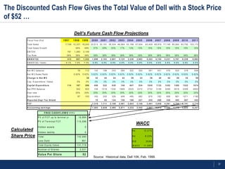 The Discounted Cash Flow Gives the Total Value of Dell with a Stock Price
of $52 …

                                                                     Dell’s Future Cash Flow Projections
         F is c a l Y e a r E n d                       1997         1998        1999          2000       2001       2002       2003       2004       2005            2006       2007       2008        2009       2010         2011
         T o ta l S a le s                                 7 ,7 5 9 1 2 ,3 2 7 1 8 ,2 4 3 2 5 ,0 1 3 3 2 ,1 9 1 3 9 ,3 3 4 4 6 ,0 8 4 5 2 ,1 9 8 5 7 ,5 5 4          6 3 ,4 5 9 6 9 ,9 7 0 7 7 ,1 4 9 8 5 ,0 6 5 9 3 ,7 9 2 1 0 3 ,1 7 2
         T o ta l S a le s G r o w th                                  59%           48%         37%        29%        22%        17%        13%         10%            10%        10%        10%         10%        10%          10%
         E B IT D A                                          761      1 ,3 8 3     2 ,1 4 9
         T a x R a te                                       38%        38%           38%         38%        38%        38%        38%        38%         38%            38%        38%        38%         38%        38%          38%
         E B ID A T ( $ )                                    472        857        1 ,3 3 2    1 ,6 9 6   2 ,1 8 3   2 ,6 6 7   3 ,1 2 5   3 ,5 3 9     3 ,9 0 2      4 ,3 0 3   4 ,7 4 4    5 ,2 3 1   5 ,7 6 7   6 ,3 5 9     6 ,9 9 5
         E B ID A T ( $ ) / S a le s                        6 .1 %    7 .0 %        7 .3 %      6 .8 %     6 .8 %     6 .8 %     6 .8 %     6 .8 %      6 .8 %         6 .8 %     6 .8 %      6 .8 %     6 .8 %     6 .8 %       6 .8 %


         N e t W C b a la n c e                                           76          112         154        198        243        284        322         355            391        431        476         524        578          636
         N e t W C /S a le s R a tio                                 0 .6 2 %     0 .6 2 %     0 .6 2 %   0 .6 2 %   0 .6 2 %   0 .6 2 %   0 .6 2 %   0 .6 2 %       0 .6 2 %    0 .6 2 %   0 .6 2 %    0 .6 2 %   0 .6 2 %     0 .6 2 %
         C h a n g e in N e t W C                                                         36        42         44         44         42         38          33            36          40         44          49         54           58
         C a p . E x p e n d itu r e / S a le s                          2%            2%          2%         2%         2%         2%         2%          2%            2%          2%         2%          2%         2%           2%
         C a p it a l E x p e n d it u r e                   114        187           296         406        522        638        748        847         934          1030       1135        1252       1380       1522         1674
         N e t P P E B a la n c e                                       342           523         746      1018       1330       1669       2020        2372           2732       3106        3499       3919       4369         4853
         D e p r r a te                                                20%           20%         20%        20%        20%        20%        20%         20%            20%        20%        20%         20%        20%          20%
         D e p r e c ia tio n                                             67          103         183        250        326        409        495         582            670        762        858         961      1071         1190
         R e p o r t e d D e p r T a x S h ie ld                                                    70         95       124        156        188         221            255        289        326         365        407          452
         FCF                                                                                   1 ,3 1 8   1 ,7 1 1   2 ,1 0 9   2 ,4 9 1   2 ,8 4 3     3 ,1 5 6      3 ,4 9 1   3 ,8 5 8    4 ,2 6 1   4 ,7 0 4   5 ,1 9 1     5 ,7 1 6
         A c c o u n t in g e a r n in g s                                                     1 ,5 8 3   2 ,0 2 8   2 ,4 6 5   2 ,8 7 1   3 ,2 3 2     3 ,5 4 2      3 ,8 8 7   4 ,2 7 2    4 ,6 9 9   5 ,1 7 2   5 ,6 9 5     6 ,2 5 7

                                     FREE CASHFLO W S ===>
                          P V o f F C F u p to te rn in a l y r            1 6 ,9 8 4
                          P V o f T e rm in a l F C F                    1 1 5 ,5 9 6
                                                                                                                                                      WACC
                          H id d e n a s s e ts                                      0
  Calculated                                                                                                                                     Ke                1 2 .3 1 %
                          H id d e n lia b ility                                     0
  Share Price             T o ta l                                       1 3 2 ,5 8 0                                                            Kd                 8 .2 3 %
                          Less D ebt                                             861                                                             D /E                2 0 /8 0
                          T o ta l E q u ity V a lu e                    1 3 1 ,7 1 9                                                            W ACC             1 1 .4 9 %
                          N u m b e r o f S h a re s                           2 ,5 3 1

                          V a lu e P e r S h a r e                                52
                                                                                                 Source: Historical data, Dell 10K, Feb. 1999.

                                                                                                                                                                                                                                           37
 