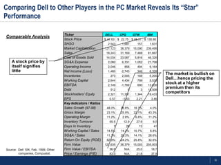 Comparing Dell to Other Players in the PC Market Reveals Its “Star”
Performance

                                     Ticker                    DELL       CPQ        GTW       IBM
Comparable Analysis
                                     Stock Price               $ 47.63 $ 22.75 $ 48.31 $ 130.80
                                     SHSO                        2,543     1,687       157       1,831
                                     Market Capitalization     121,123    38,379     15,000    239,495
                                     Sales                      18,243    31,169      7,468     81,667
                                     Cost of Goods Sold         14,034    23,087      5,816     46,320
   A stock price by                  SG&A Expense                2,060     6,331      1,052     21,708
   itself signifies                  Operating Income            2,046      858        494       9,164
   little                            Net Income (Loss)           1,460    -2,743       346       6,328
                                     Inventories                  273      2,005       168       5,200
                                                                                                           The market is bullish on
                                     Working Capital             2,644     4,434       799       5,533
                                                                                                           Dell…hence pricing the
                                     EBITDA                      2,149    -1,769       600      13,639
                                                                                                           stock at a higher
                                     Debt                         512           0          3    15,508
                                                                                                           premium then its
                                     Stockholders' Equity        2,321    11,351      1,344     19,433
                                                                                                           competitors
                                     EPS                          0.57     -1.63       2.21       3.46
                                     Key Indicators / Ratios
                                     Sales Growth (97-98)       48.0%     26.8%      18.7%       4.0%
                                     Gross Margin               23.1%     25.9%      22.1%      43.3%
                                     Operating Margin           11.2%      2.8%       6.6%      11.2%
                                     Inventory Turnover           55.5      12.9       27.9          9.0
                                     Days In Inventory                7         28      13           41
                                     Working Capital / Sales    14.5%     14.2%      10.7%       6.8%
                                     SG&A / Sales               11.3%     20.3%      14.1%      26.6%
                                     Return On Equity (ROE)     62.9%     -24.2%     25.8%      32.6%
                                     Firm Value                121,635    38,379     15,003    255,003
Source: Dell 10K, Feb. 1999; Other   Firm Value / EBITDA          56.6      N/A        25.0       18.7
        companies, Compustat.        Price / Earnings (P/E)       83.0      N/A        21.8       37.8

                                                                                                                                  39
 