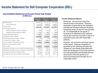 Income Statement for Dell Computer Corporation (DEL)
Consolidated Statement of Income Fiscal Year Ended
                                                   ($ Millions)
                                                                          Jan. 29,        Feb. 1,        Feb. 2,        Income Statement Basics:
                                                                           1999            1998           1997
                                                                                                                        – Revenues: are economic resources
 N et R evenue:                                                            $ 1 8 ,2 4 3   $ 1 2 ,3 2 7    $ 7 ,7 5 9
                                                                                                                          earned during a time period. Revenue
        C ost of R evenue                                                   1 4 ,1 3 7       9 ,6 0 5       6 ,0 9 3
                                                                                                                          recognition is governed by the realization
 G r o s s P r o f it                                                      $ 4 ,1 0 6      $ 2 ,7 2 2     $ 1 ,6 6 6
                                                                                                                          principle that dictates revenues should be
 O p e r a tin g E x p e n s e s
        S e llin g , G e n e r a l, & A d m in .( S G & A )                   1 ,7 8 8       1 ,2 0 2          826
                                                                                                                          recognized when (a) the firm has provided
        R e s e a r c h & D e v e lo p m e n t ( R & D )                         272            204            126
                                                                                                                          all , or substantially all, the goods or
 T o ta l O p e r a tin g E x p e n s e                                       2 ,0 6 0       1 ,4 0 6          952
                                                                                                                          services to be delivered to the customer
 O p e r a tin g In c o m e ( E B IT )                                     $ 2 ,0 8 4      $ 1 ,3 6 8        $747
                                                                                                                          and (b) the customer has paid in cash or is
 F in a n c in g C o s ts a n d O th e r In c o m e                                38             52             33       expected to pay cash with reasonable
 P r o v is io n f o r In c o m e T a x e s                                    (6 2 4 )       (4 2 4 )       (2 1 6 )     certainty.
 In c o m e b e f o r e E x tr a o r d in a r y Ite m s                       1 ,4 6 0        $944             518      – Expense: are economic resources used in
 A f te r T a x E x tr a o r d in a r y ite m s                                     —              —          (1 3 )      a time period. Expense recognition is
 N e t In c o m e                                                             1 ,4 6 0        $944             518        governed by the matching principle that
 W e ig h te d A v e r a g e C o m m o n S h a r e s O u ts ta n d in g       2 ,5 3 1       2 ,6 3 1       2 ,8 3 8
                                                                                                                          dictates (a) cost directly associated with
 W e ig h te d A v e r a g e C o m m o n S h a r e s F u lly D ilu te d       2 ,7 7 2       2 ,9 5 2       3 ,1 2 6
                                                                                                                          revenues recognized in the some period or
 E a r n in g s p e r C o m m o n S h a r e ( E P S )                         $ 0 .5 8       $ 0 .3 6       $ 0 .1 8
                                                                                                                          (b) costs associated with benefits that are
 E a r n in g s p e r C o m m o n S h a r e s F u lly D ilu te d              $ 0 .5 3       $ 0 .3 2       $ 0 .1 7
                                                                                                                          consumed in this time period or (c)
                                                                                                                          resources whole future benefits are not
                                                                                                                          reasonably certain.




Source: Company 10K, Feb. 1999.

                                                                                                                                                                        9
 
