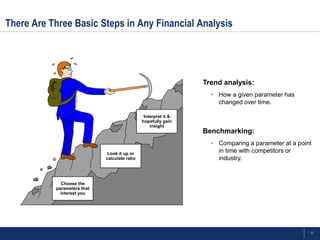 There Are Three Basic Steps in Any Financial Analysis




                                                                 Trend analysis:
                                                                   • How a given parameter has
                                                                     changed over time.

                                                Interpret it &
                                               hopefully gain
                                                   insight
                                                                 Benchmarking:
                                                                   • Comparing a parameter at a point
                              Look it up or
                                                                     in time with competitors or
                             calculate ratio                         industry.


             Choose the
           parameters that
             interest you




                                                                                                    11
 