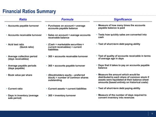 Financial Ratios Summary
             Ratio                              Formula                                   Significance

 • Accounts payable turnover      • Purchases on account ÷ average         • Measure of how many times the accounts
                                    accounts payable balance                 payable balance is paid


 • Accounts receivable turnover   • Sales on account ÷ average accounts    • Tests how quickly sales are converted into
                                    receivable balance                       cash


 • Acid test ratio                • (Cash + marketable securities +        • Test of short-term debt paying ability
              (Quick ratio)         current receivables) ÷ current
                                    liabilities

 • Average collection period      • 365 ÷ accounts receivable turnover     • Test of quality of accounts receivable in terms
   (days receivables)                                                        of average age in days


 • Average payable periods        • 365 ÷ accounts payable turnover        • Days that it takes to pay an accounts payable
   (days payable)                                                            balance


 • Book value per share           • (Stockholders equity – preferred       • Measure the amount which would be
                                    stock) ÷ number of common shares         distributed to each share of common stock if
                                    outstanding                              assets were liquidated at their balance sheet
                                                                             amounts (based entirely on historical costs)

 • Current ratio                  • Current assets ÷ current liabilities   • Test of short-term debt paying ability


 • Days in inventory (average     • 365 ÷ inventory turnover               • Measure of the number of days required to
   sale period)                                                              convert inventory into revenues




                                                                                                                               15
 