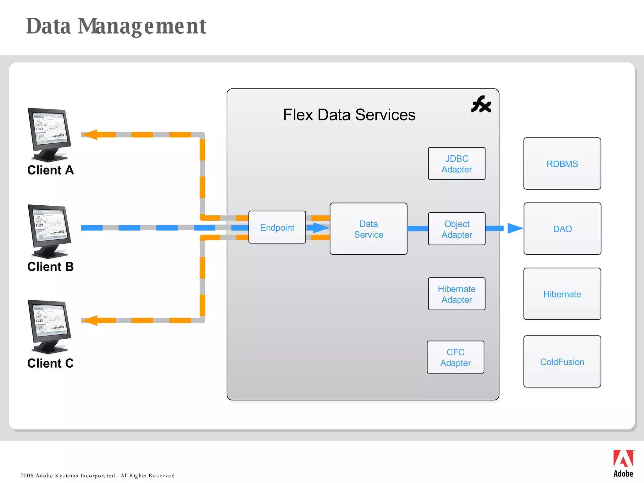 Data Management Flex Data Services Data Service DAO Object Adapter Endpoint Client A Client B Client C Hibernate Adapter JDBC Adapter Hibernate RDBMS CFC Adapter ColdFusion 