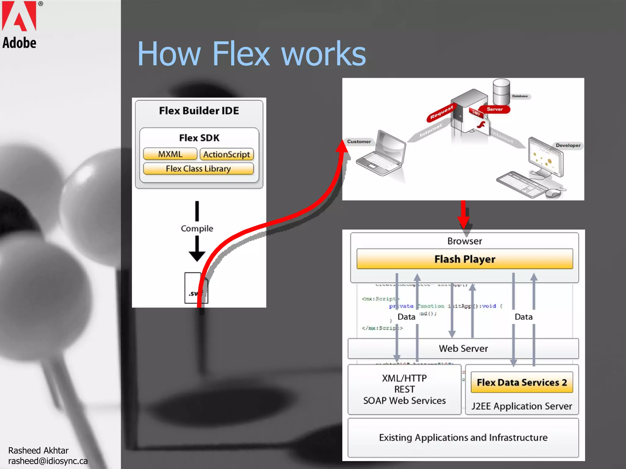 How Flex works Rasheed Akhtar [email_address] 
