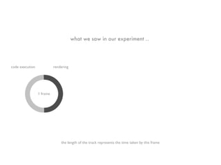 what we saw in our experiment ..




code execution             rendering




                 1 frame




                               the length of the track represents the time taken by this frame
 