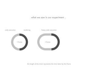what we saw in our experiment ..




code execution             rendering               heavy code execution




                 1 frame                                1 frame




                               the length of the track represents the time taken by this frame
 