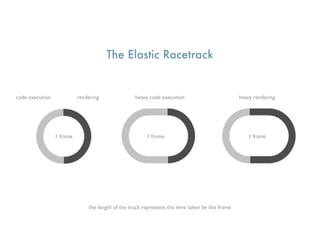 The Elastic Racetrack


code execution             rendering               heavy code execution                          heavy rendering




                 1 frame                                1 frame                                     1 frame




                               the length of the track represents the time taken by this frame
 