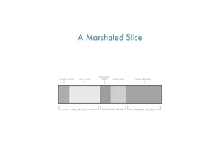 A Marshaled Slice
 