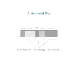 A Marshaled Slice




but all these actions may not happen on each slice ...
 
