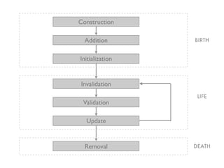 Construction

  Addition       BIRTH


Initialization


Invalidation
                  LIFE
 Validation

  Update


  Removal        DEATH
 