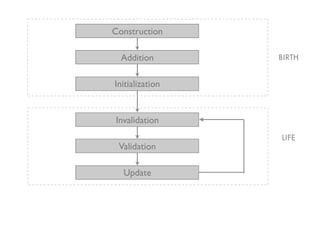 Construction

  Addition       BIRTH


Initialization


Invalidation
                 LIFE
 Validation

  Update
 