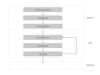 Construction

  Addition       BIRTH


Initialization


Invalidation
                  LIFE
 Validation

  Update


                 DEATH
 