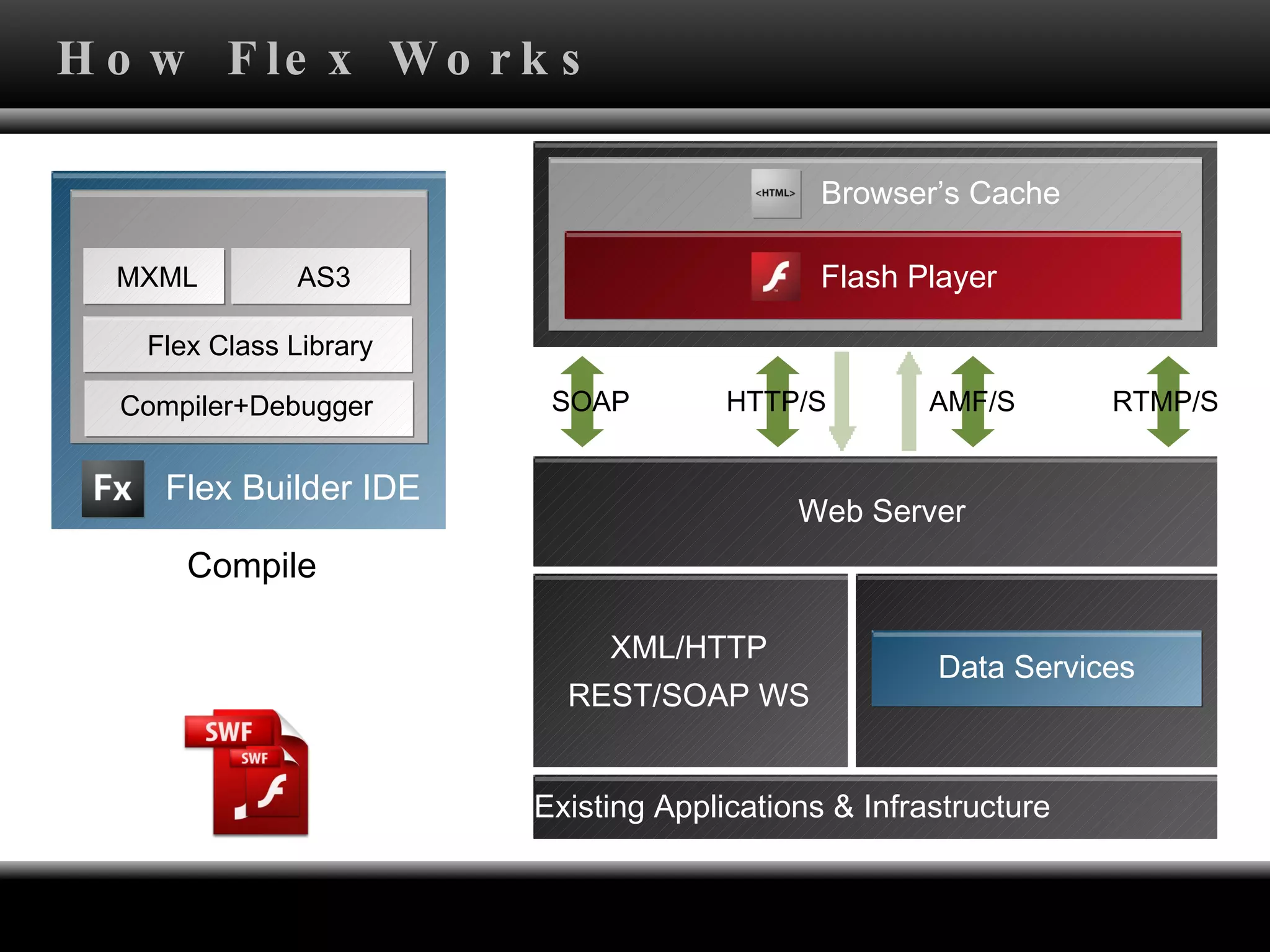 How Flex Works  Compile Existing Applications & Infrastructure  XML/HTTP REST/SOAP WS Flex Class Library Compiler+Debugger SOAP HTTP/S AMF/S RTMP/S Web Server Data Services Browser’s Cache Flash Player Flex Builder IDE MXML AS3 