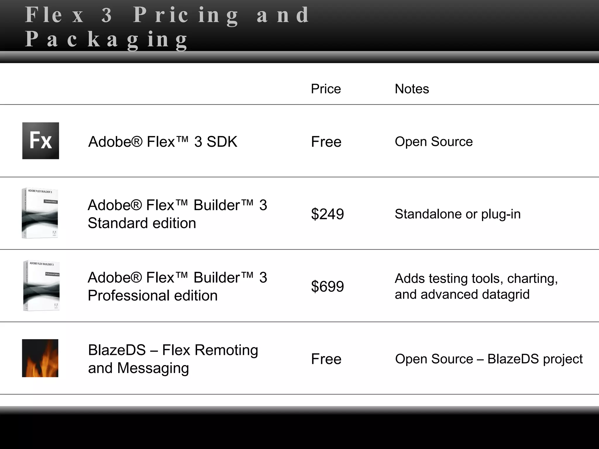 Flex 3 Pricing and Packaging Price Notes Adobe® Flex™ 3 SDK Open Source Free Adobe® Flex™ Builder™ 3 Standard edition Adobe® Flex™ Builder™ 3 Professional edition  $249 $699 Standalone or plug-in Adds testing tools, charting,  and advanced datagrid BlazeDS – Flex Remoting  and Messaging Free Open Source – BlazeDS project 