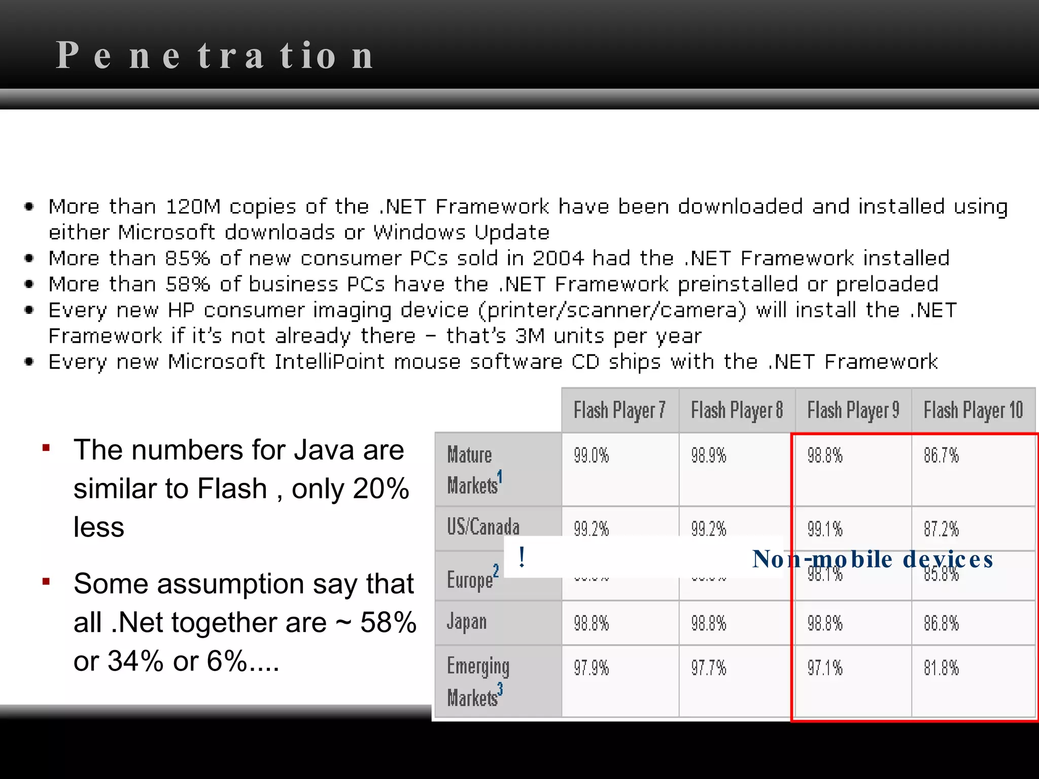 Penetration The numbers for Java are similar to Flash , only 20% less Some assumption say that all .Net together are ~ 58% or 34% or 6%.... Non-mobile devices! 