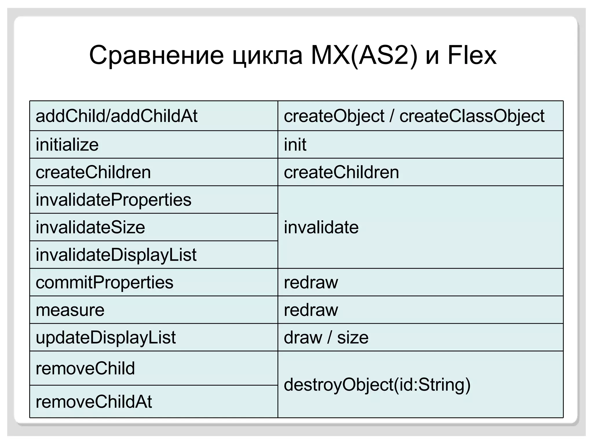 Сравнение цикла  MX(AS2)  и  Flex  destroyObject(id:String) removeChild invalidateSize invalidateDisplayList redraw commitProperties redraw measure draw / size updateDisplayList invalidate invalidateProperties removeChildAt createChildren createChildren init initialize createObject / createClassObject addChild/addChildAt 