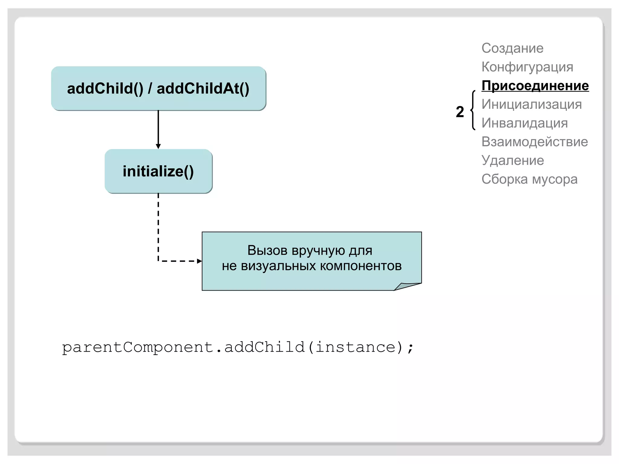 Создание Конфигурация Присоединение Инициализация Инвалидация Взаимодействие Удаление Сборка мусора parentComponent.addChild(instance); 2 addChild() / addChildAt() initialize() Вызов вручную для  не визуальных компонентов 