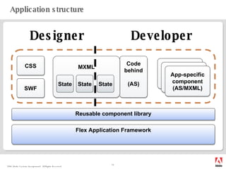 Application structure Flex Application Framework Code behind (AS) CSS Component MXML Component App-specific component (AS/MXML) Reusable component library State State State SWF Skins & Styles Layout & Effects Behavior & Data Components Designer Developer 