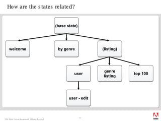 How are the states related? welcome top 100 by genre user - edit genre listing (base state) (listing) user 