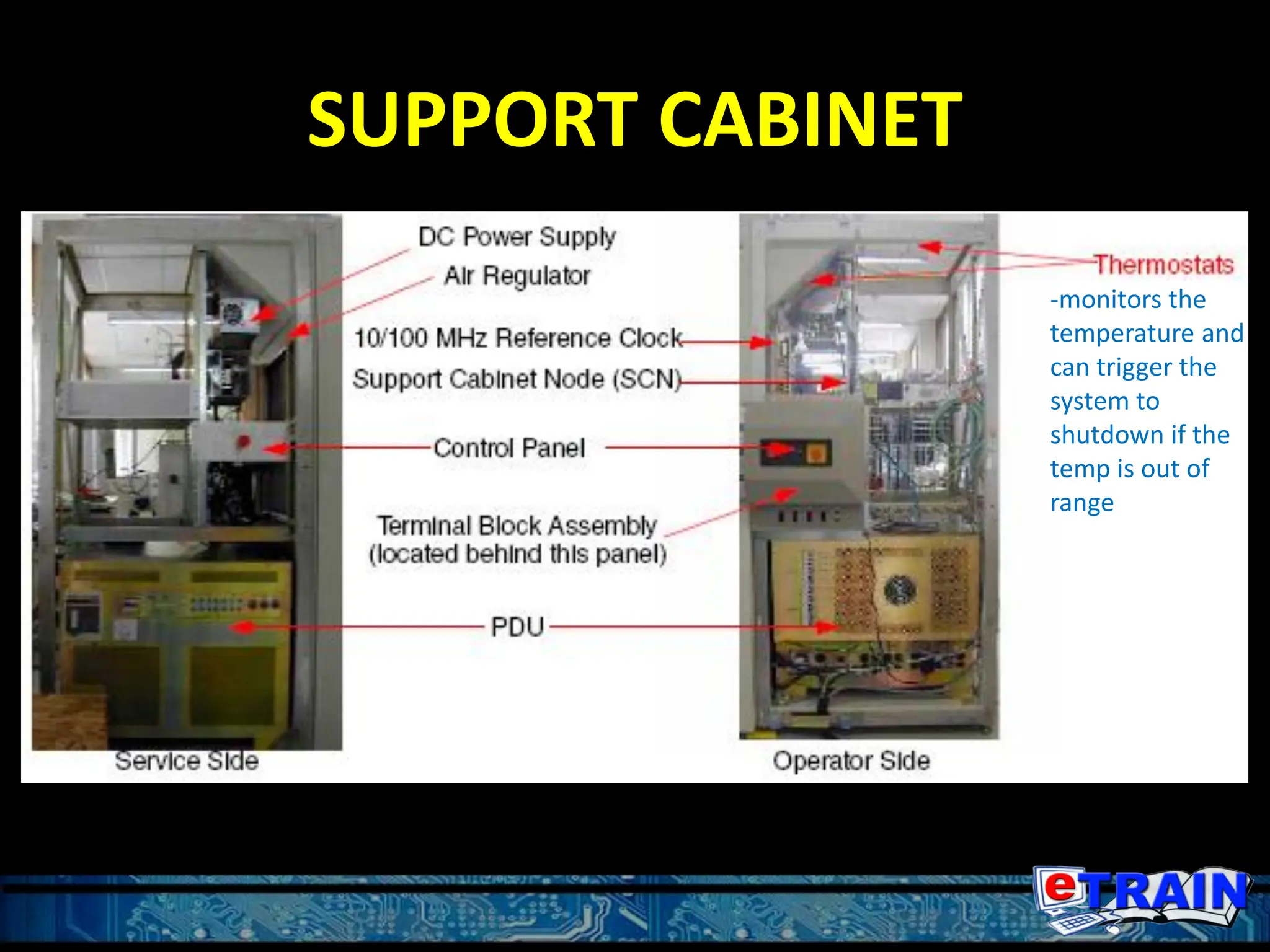 SUPPORT CABINET
-monitors the
temperature and
can trigger the
system to
shutdown if the
temp is out of
range
 