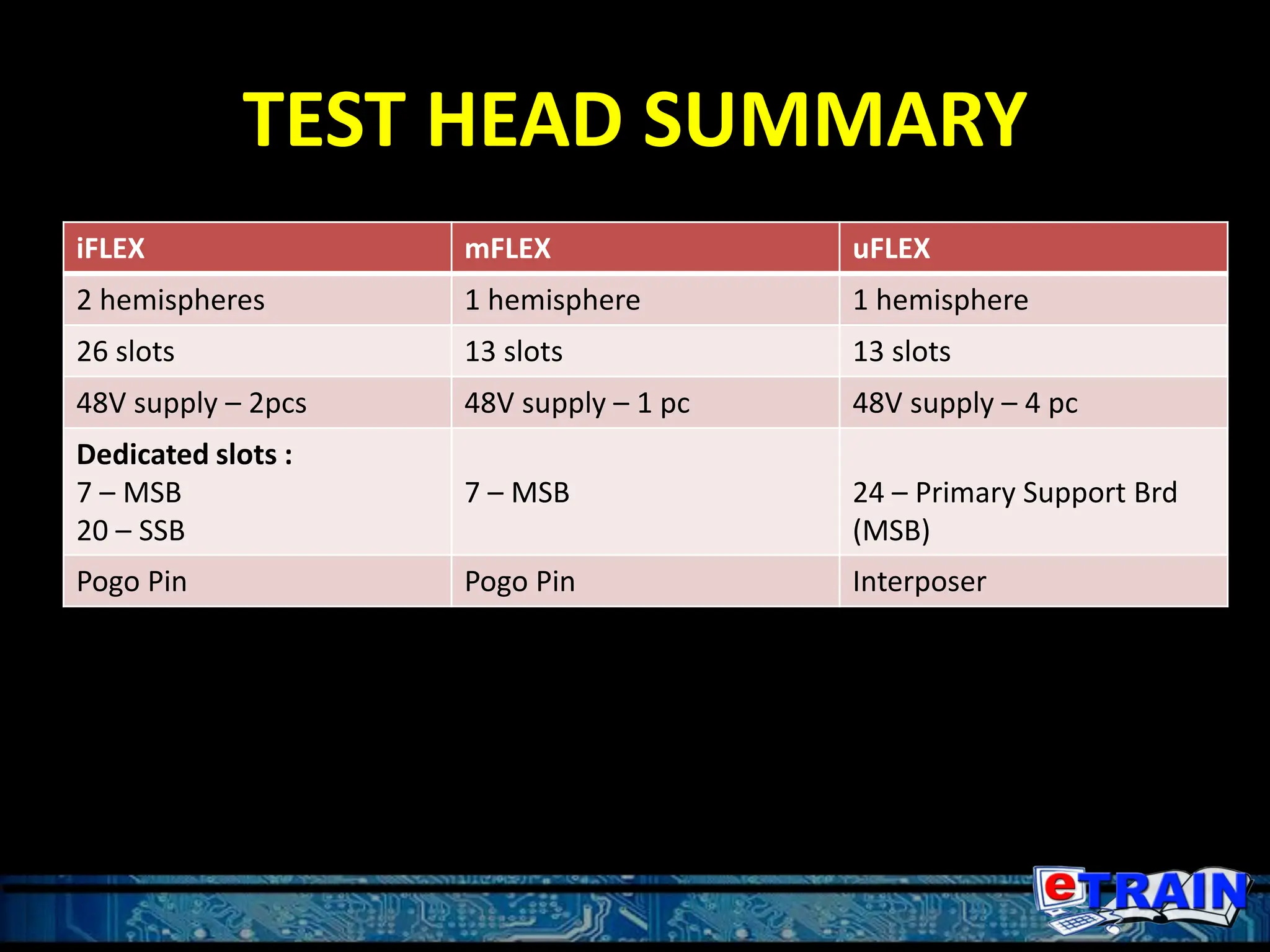 TEST HEAD SUMMARY
iFLEX mFLEX uFLEX
2 hemispheres 1 hemisphere 1 hemisphere
26 slots 13 slots 13 slots
48V supply – 2pcs 48V supply – 1 pc 48V supply – 4 pc
Dedicated slots :
7 – MSB
20 – SSB
7 – MSB 24 – Primary Support Brd
(MSB)
Pogo Pin Pogo Pin Interposer
 