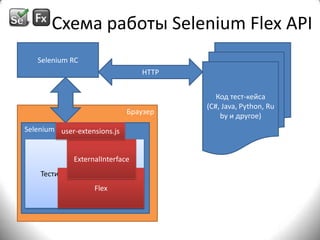 Схема работы Selenium Flex APISelenium RCКод тест-кейса (С#, Java, Python, Ruby и другое)HTTPБраузерSelenium Coreuser-extensions.jsТестируемое приложениеExternalInterfaceFlex