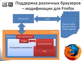 Поддержка различных браузеров – модификации для FirefoxКод тест-кейса (С#, Java, Python, Ruby и другое)Selenium RCHTTPБраузерSelenium Coreuser-extensions.jsТестируемое приложениеExternalInterfaceBridgeFlex