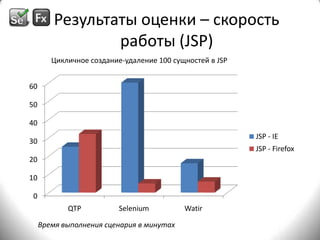 Результаты оценки – скорость работы (JSP)Цикличное создание-удаление 100 сущностей в JSPВремя выполнения сценария в минутах