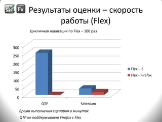 Результаты оценки – скорость работы (Flex)Цикличная навигация по Flex – 100 разВремя выполнения сценария в минутахQTP не поддерживает Firefox с Flex