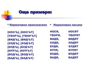 Още примери: Нормативно произнасяне [ НОС j Ъ ] ,  [ НОС j ЪТ ] [ ТВОР j Ъ ] ,  [ ТВОР j ЪТ ] [ ВИД j Ъ ] ,  [ ВИД j ЪТ ] [ ХОД j Ъ ] ,  [ ХОД j ЪТ ] [ БУД j Ъ ] ,  [ БУД j ЪТ ] [ КУП j Ъ ] ,  [ КУП j ЪТ ] [ ВОД j Ъ ] ,  [ ВОД j ЪТ ] [ ВАД j Ъ ] ,  [ ВАД j ЪТ ] Нормативно писане НОСЯ,  НОСЯТ ТВОРЯ,  ТВОРЯТ ВИДЯ,  ВИДЯТ ХОДЯ,  ХОДЯТ БУДЯ,   БУДЯТ КУПЯ,  КУПЯТ ВОДЯ,  ВОДЯТ ВАДЯ,  ВАДЯТ 