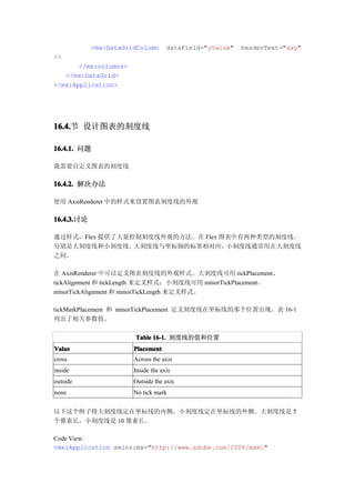 <mx:DataGridColumn      dataField="yValue"   headerText="day"
/>
       </mx:columns>
   </mx:DataGrid>
</mx:Application>




16.4. 设计图表的刻度线
16.4.节

16.4.1. 问题

我需要自定义图表的刻度线

16.4.2. 解决办法

使用 AxisRenderer 中的样式来设置图表刻度线的外观

16.4.3.
16.4.3.讨论

通过样式，Flex 提供了大量控制刻度线外观的方法。在 Flex 图表中有两种类型的刻度线，
分别是大刻度线和小刻度线。   大刻度线与坐标轴的标签相对应，   小刻度线通常用在大刻度线
之间。

在 AxisRenderer 中可以定义图表刻度线的外观样式。大刻度线可用 tickPlacement、
tickAlignment 和 tickLength 来定义样式；小刻度线可用 minorTickPlacement、
minorTickAlignment 和 minorTickLength 来定义样式。

tickMarkPlacement 和 minorTickPlacement 定义刻度线在坐标线的那个位置出现。表 16-1
列出了相关参数值。

                       Table 16-1. 刻度线的值和位置
Value                  Placement
cross                  Across the axis
inside                 Inside the axis
outside                Outside the axis
none                   No tick mark


以下这个例子将大刻度线定在坐标线的内侧，小刻度线定在坐标线的外侧。大刻度线是 5
个像素长，小刻度线是 10 像素长。

Code View:
<mx:Application xmlns:mx="http://www.adobe.com/2006/mxml"
 