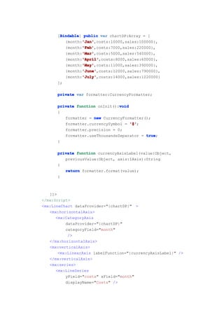 Bindable
      [Bindable public var chartDP:Array = [
       Bindable]
                 'Jan'
                 'Jan',costs:10000,sales:100000},
         {month:'Jan'
                 'Feb'
                 'Feb',costs:7000,sales:220000},
         {month:'Feb'
                 'Mar'
                 'Mar',costs:5000,sales:540000},
         {month:'Mar'
                 'April'
                 'April',costs:8000,sales:60000},
         {month:'April'
                 'May'
                 'May',costs:11000,sales:390000},
         {month:'May'
                 'June'
                 'June',costs:12000,sales:790000},
         {month:'June'
                 'July'
                 'July',costs:14000,sales:1220000}
         {month:'July'
      ];

      private var formatter:CurrencyFormatter;

                                void
      private function onInit():void
      {
         formatter = new CurrencyFormatter();
         formatter.currencySymbol = '$'
                                     '$';
         formatter.precision = 0;
         formatter.useThousandsSeparator = true
                                           true;
      }

      private function currencyAxisLabel(value:Object,
         previousValue:Object, axis:IAxis):String
      {
         return formatter.format(value);
      }



   ]]>
</mx:Script>
<mx:LineChart dataProvider="{chartDP}" >
   <mx:horizontalAxis>
      <mx:CategoryAxis
          dataProvider="{chartDP}"
          categoryField="month"
           />
   </mx:horizontalAxis>
   <mx:verticalAxis>
       <mx:LinearAxis labelFunction="{currencyAxisLabel}" />
   </mx:verticalAxis>
   <mx:series>
      <mx:LineSeries
          yField="costs" xField="month"
          displayName="Costs" />
 