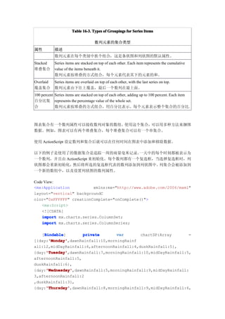 Table 16-3. Types of Groupings for Series Items

                                      数列元素的集合类型
属性          描述
            数列元素在每个类别中挨个组合，这是条状图和列状图的默认属性。
Stacked     Series items are stacked on top of each other. Each item represents the cumulative
堆叠集合        value of the items beneath it.
            数列元素按堆叠的方式组合，每个元素代表其下的元素的和。
Overlaid    Series items are overlaid on top of each other, with the last series on top.
覆盖集合        数列元素由下往上覆盖，最后一个数列在最上面。
100 percent Series items are stacked on top of each other, adding up to 100 percent. Each item
百分比集 represents the percentage value of the whole set.
合           数列元素按堆叠的方式组合，用百分比表示。每个元素表示整个集合的百分比。



图表集合有一个数列属性可以接收数列对象的数组。使用这个集合，可以用多种方法来捆绑
数据。例如，图表可以有两个堆叠集合，每个堆叠集合可以有一个串集合。

使用 ActionScript 设定数列和集合后就可以在任何时间在图表中添加和移除数据。

以下的例子是使用了的数据集合是追踪一周的雨量毫米记录。        一天中的每个时刻都被表示为
一个数列，并且由 ActionScript 来初始化。每个数列都有一个复选框，当选择复选框时，列
状图都会重新初始化，  然后将所选的复选框代表的数列添加到列状图中。      列集合会被添加到
一个新的数组中，以及设置列状图的数列属性。

Code View:
<mx:Application           xmlns:mx="http://www.adobe.com/2006/mxml"
layout="vertical" backgroundC
olor="0xFFFFFF" creationComplete="onComplete()">
    <mx:Script>
    <![CDATA[
    import mx.charts.series.ColumnSet;
    import mx.charts.series.ColumnSeries;

    Bindable
    Bindable]
   [Bindable         private       var       chartDP:Array       =
      'Monday'
      'Monday',dawnRainfall:10,morningRainf
[{day:'Monday'
all:12,midDayRainfall:6,afternoonRainfall:4,duskRainfall:5},
     'Tuesday'
     'Tuesday',dawnRainfall:7,morningRainfall:10,midDayRainfall:5,
{day:'Tuesday'
afternoonRainfall:5,
duskRainfall:6},
     'Wednesday'
     'Wednesday',dawnRainfall:5,morningRainfall:9,midDayRainfall:
{day:'Wednesday'
3,afternoonRainfall:2
,duskRainfall:3},
     'Thursday'
     'Thursday',dawnRainfall:8,morningRainfall:9,midDayRainfall:6,
{day:'Thursday'
 