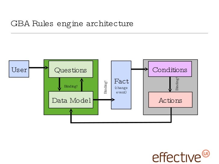 yasu rule engine