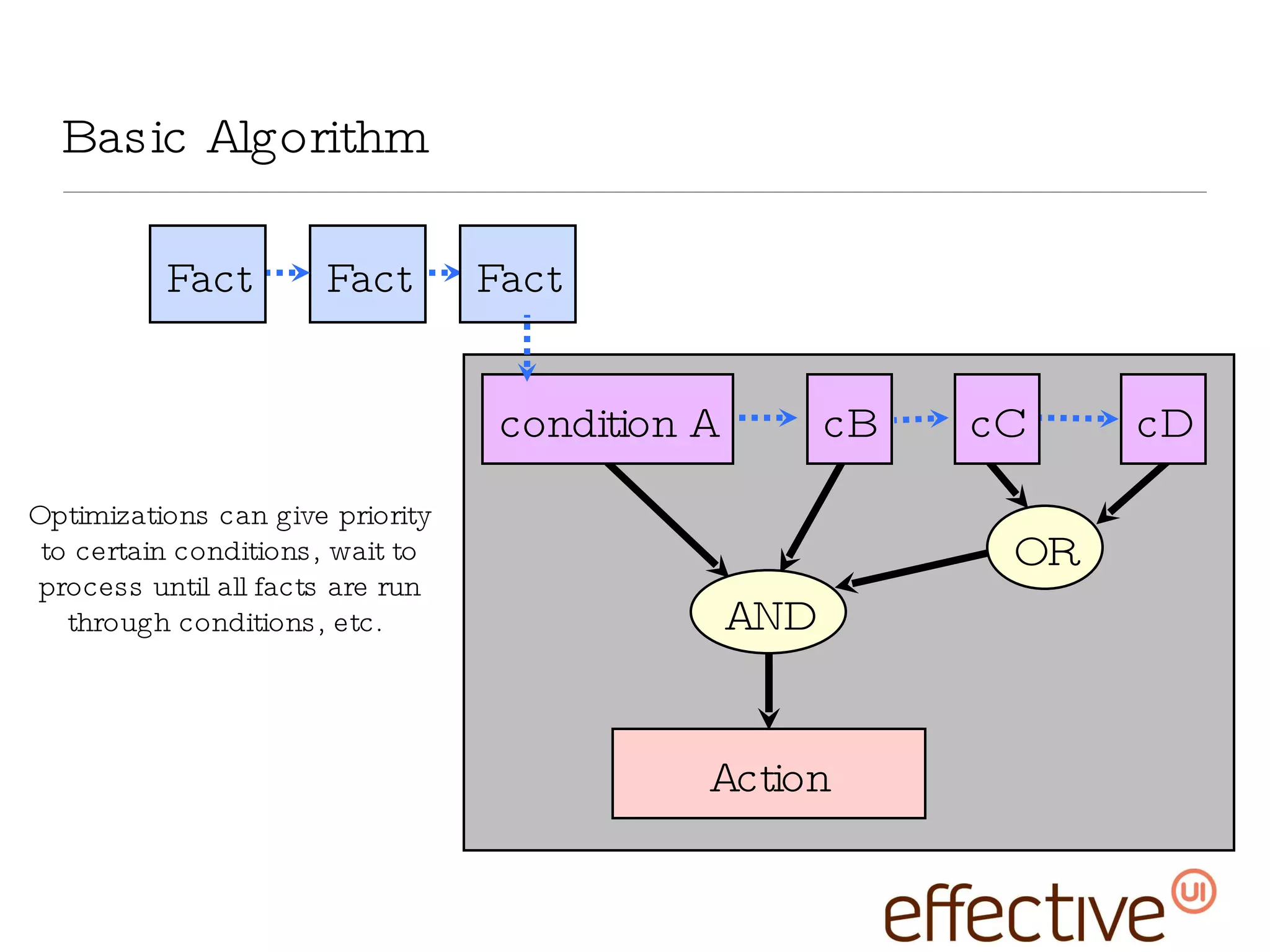 Basic Algorithm Fact condition A Action Fact cB cC cD AND OR Fact Optimizations can give priority to certain conditions, wait to process until all facts are run through conditions, etc.  