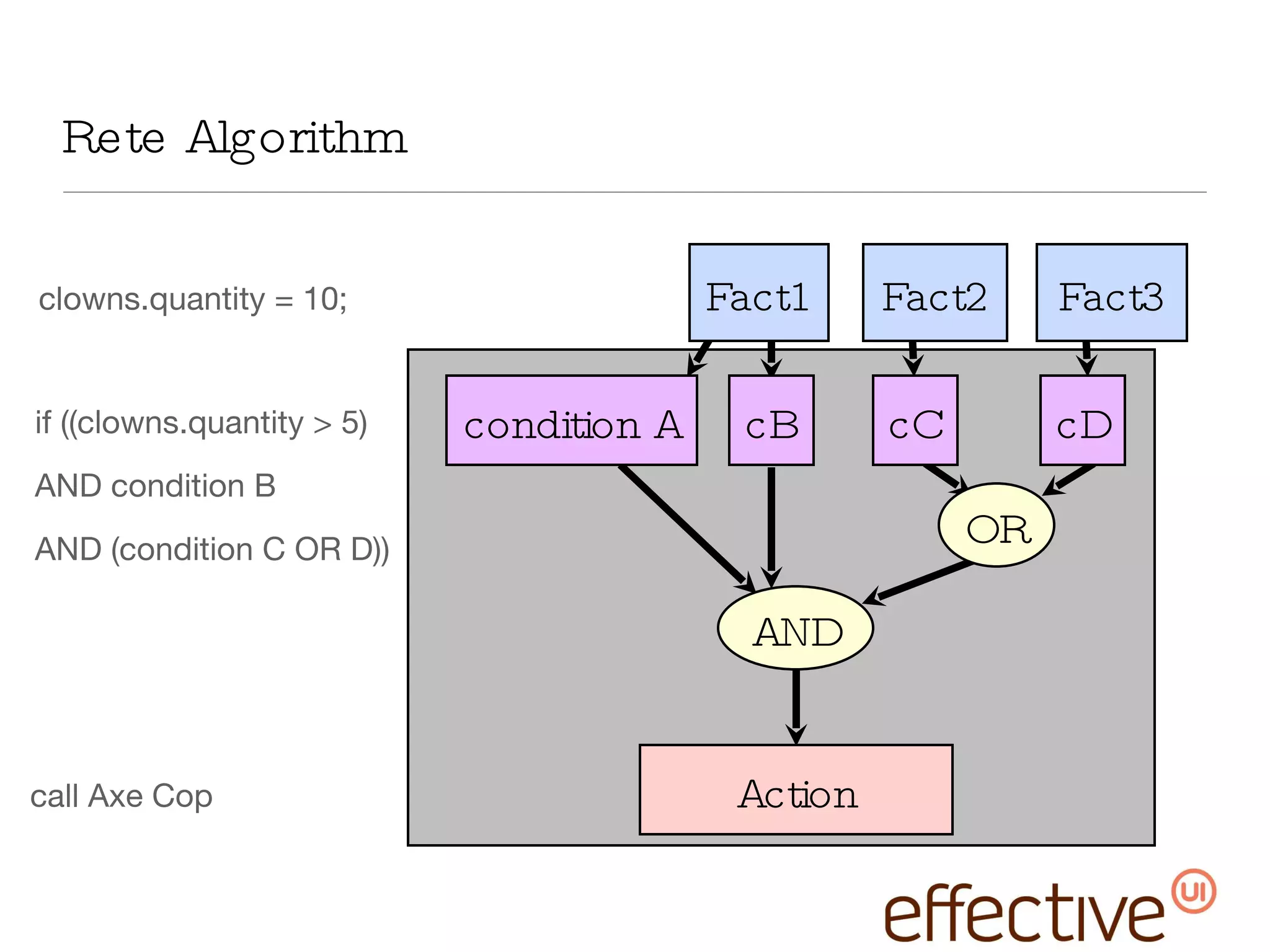 Rete Algorithm Fact1 condition A Action Fact3 cB cC cD AND OR clowns.quantity = 10; if ((clowns.quantity > 5) AND condition B AND (condition C OR D)) call Axe Cop Fact2 