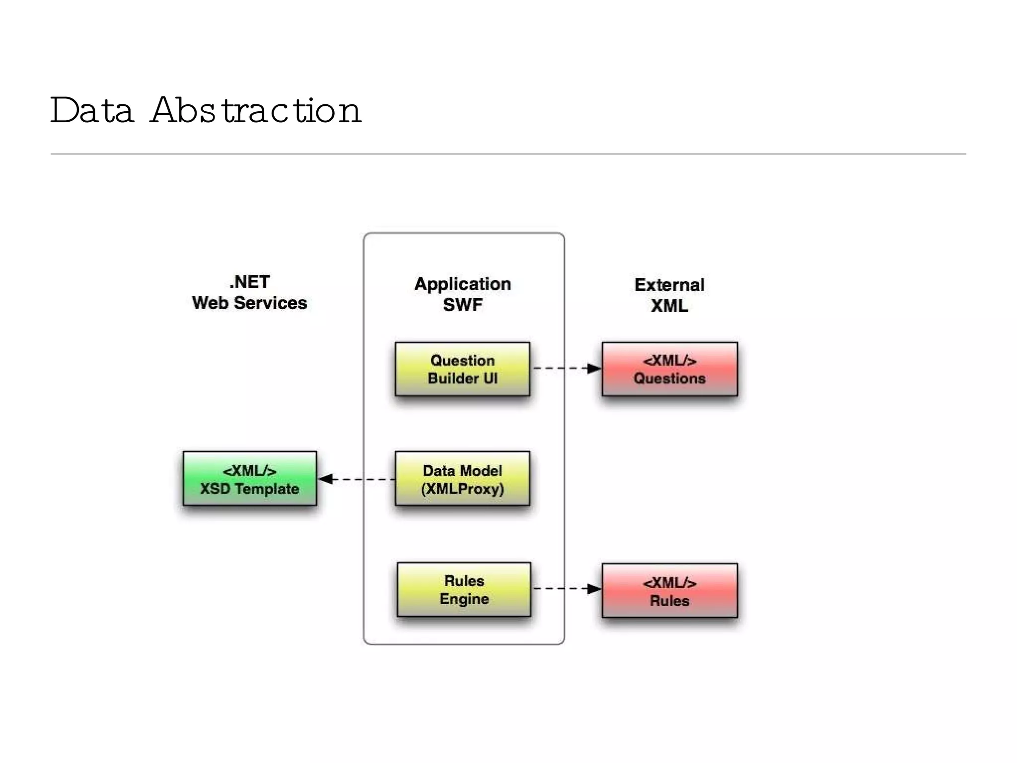 Data Abstraction 