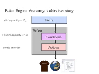 Rules Engine Anatomy: t-shirt inventory Facts Rules Conditions Actions shirts.quantity = 10; if ((shirts.quantity < 15) create an order 