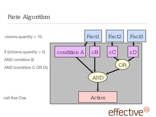 Rete Algorithm Fact1 condition A Action Fact3 cB cC cD AND OR clowns.quantity = 10; if ((clowns.quantity > 5) AND condition B AND (condition C OR D)) call Axe Cop Fact2 