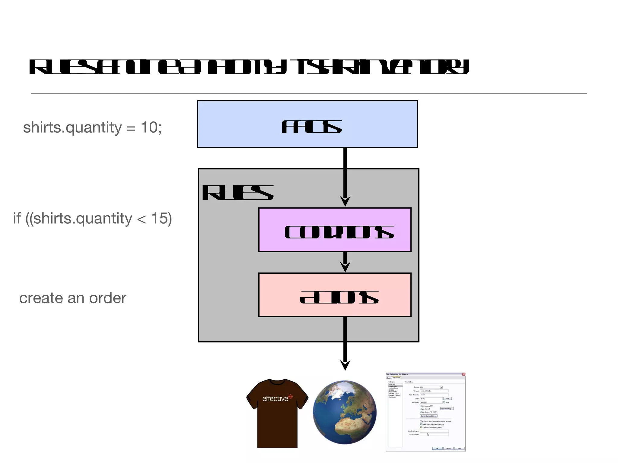 Rules Engine Anatomy: t-shirt inventory Facts Rules Conditions Actions shirts.quantity = 10; if ((shirts.quantity < 15) create an order 