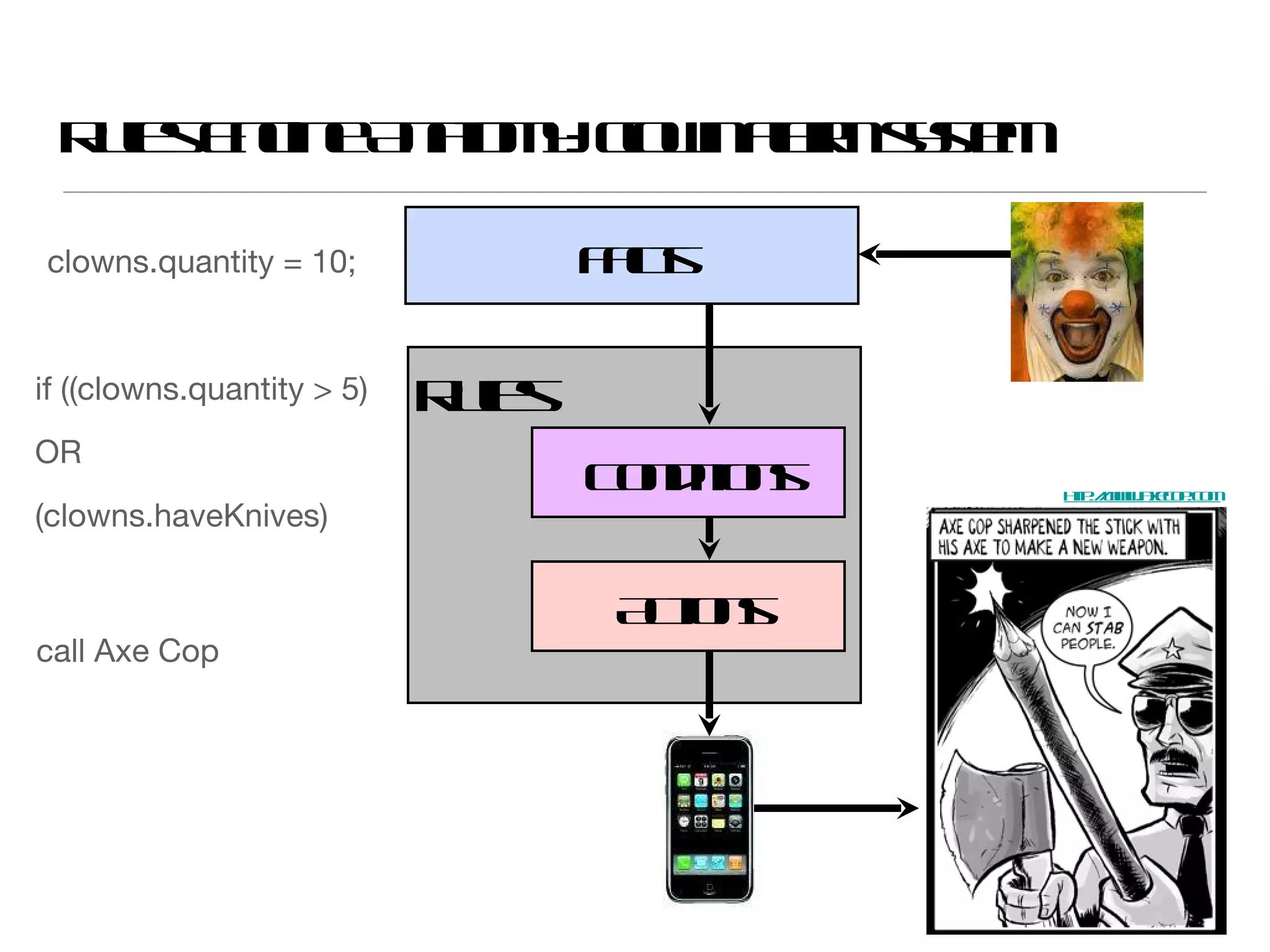 Rules Engine Anatomy: clown alarm system Facts Rules Conditions Actions clowns.quantity = 10; if ((clowns.quantity > 5) OR (clowns.haveKnives) call Axe Cop http://www.axecop.com 