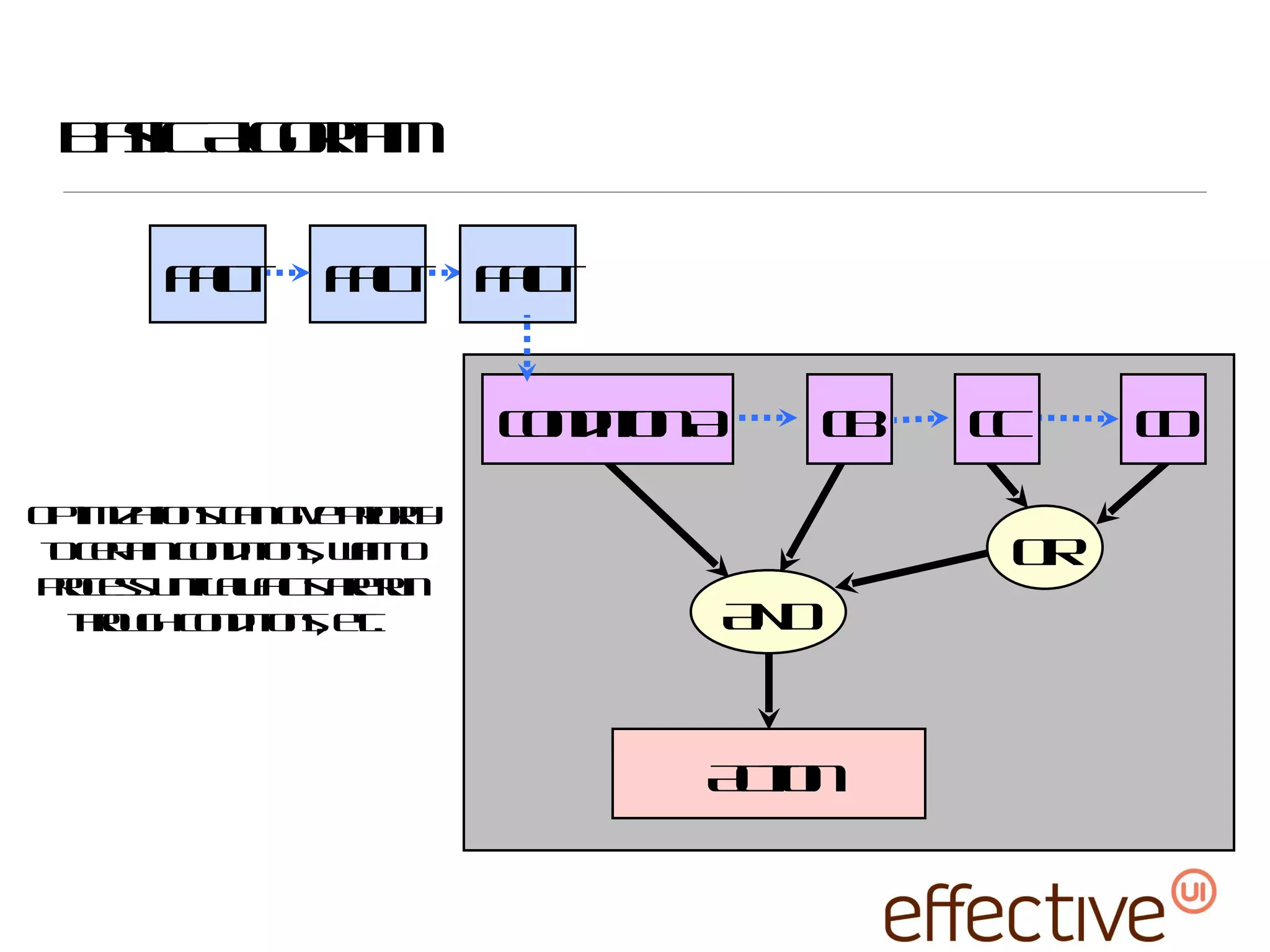 Basic Algorithm Fact condition A Action Fact cB cC cD AND OR Fact Optimizations can give priority to certain conditions, wait to process until all facts are run through conditions, etc.  